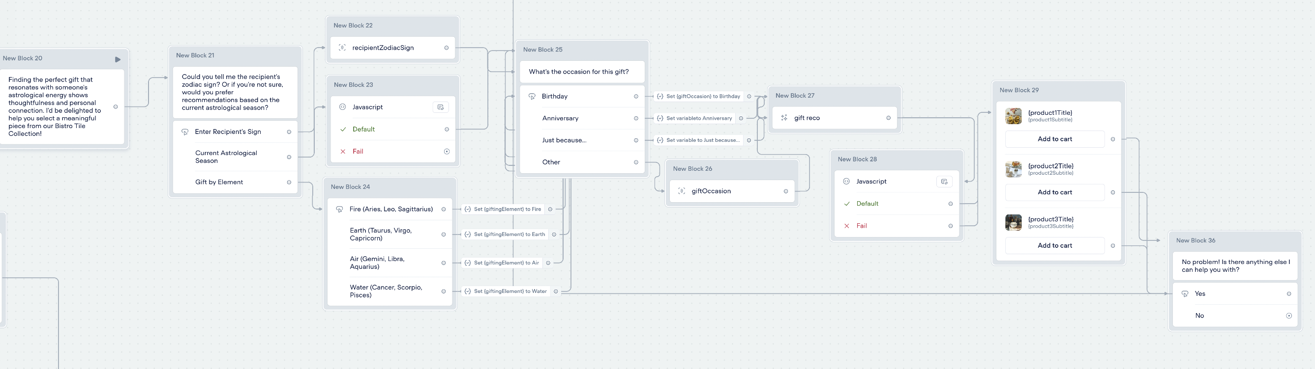 Complex flow diagram showing gift recommendation logic with multiple decision points for recipient, occasion, and relationship variables