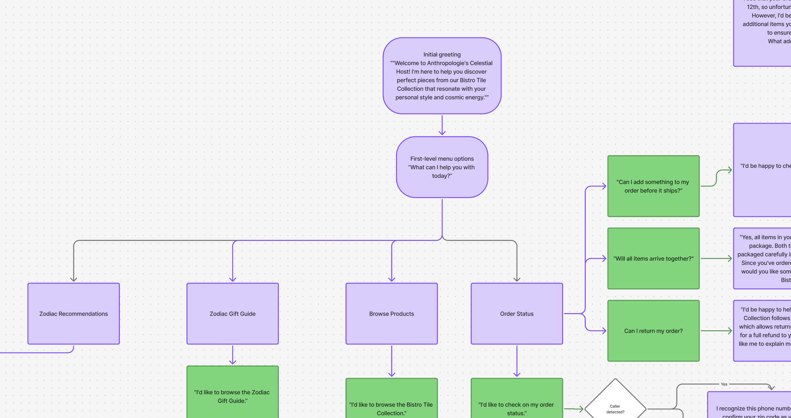 Complete system architecture showing all conversation flows and decision points